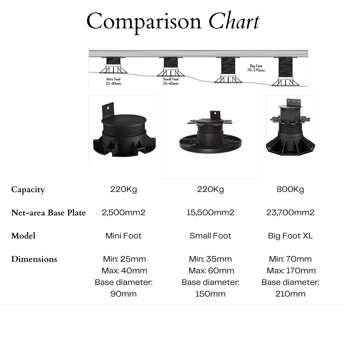 Builders Edge Pedestal Feet - 35-60mm - Plastic - Height Adjustable - Image 4