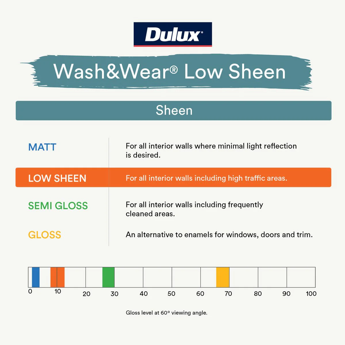 Dulux Extra Bright Low Sheen Wash Wear Interior Paint 4L - 101 Barrier Technology - Washable - Mould Resistant - Image 4