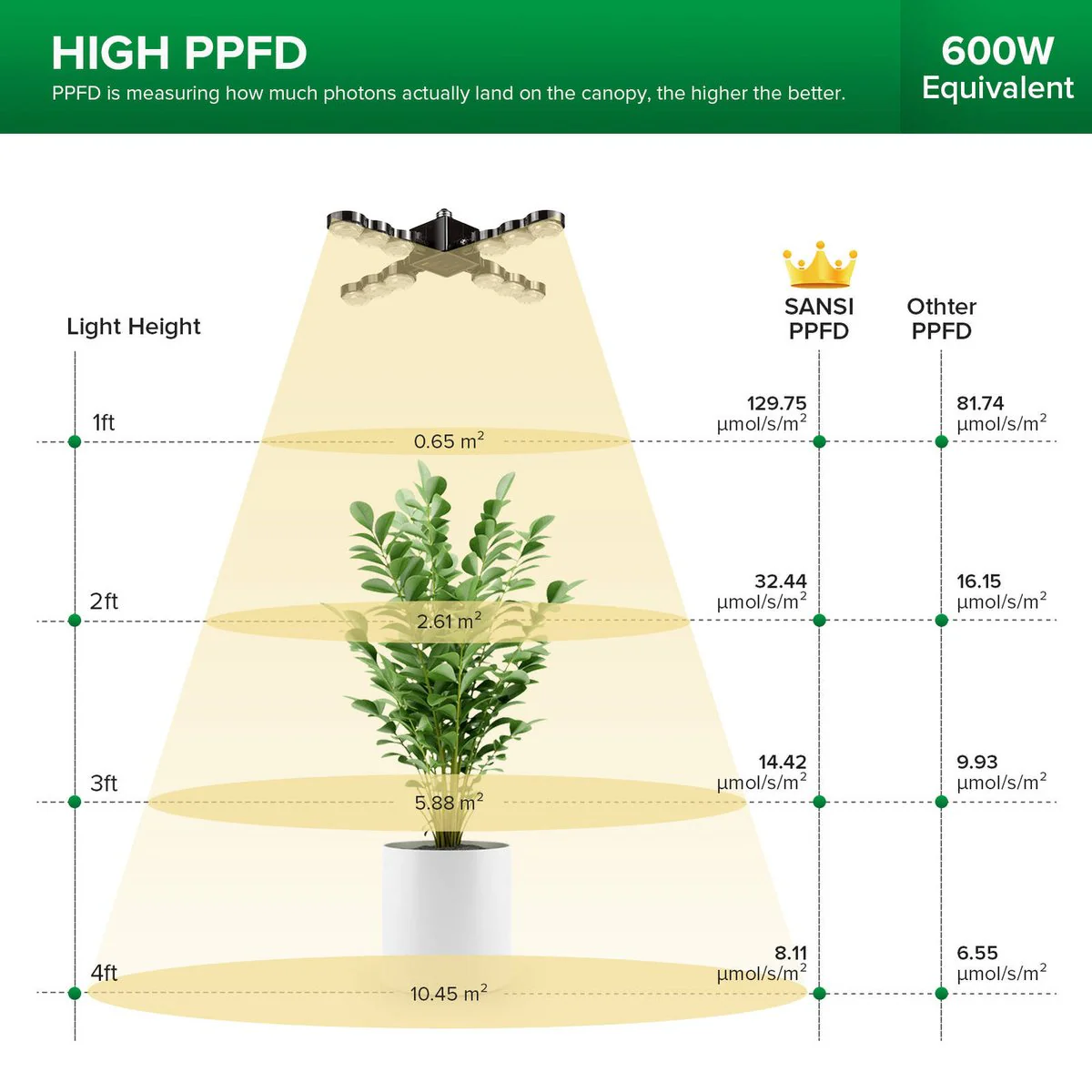 Sansi E27 60W Folding Wings LED Grow Light - Full Spectrum - 200mm x 140mm - Image 5